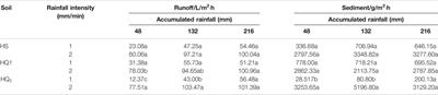 Characterization of Surface Runoff Pathways and Erosion Using Hydrological Attributes Under Simulated Rainfall